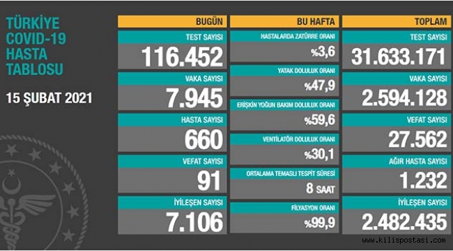 Türkiye Korona Tablosu (15 Şubat 2021)