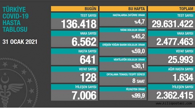 Türkiye Korona Tablosu (31 Ocak 2021)