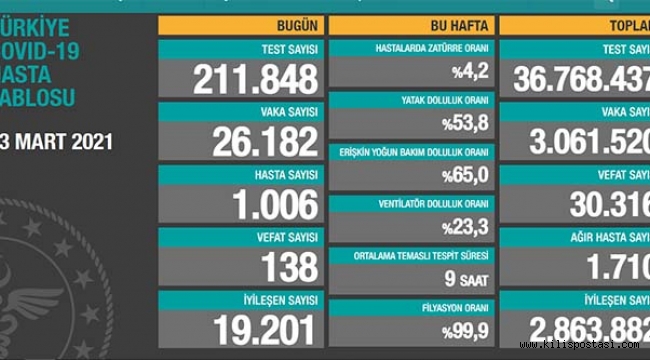 Türkiye Korona Tablosu (23 Mart 2021)