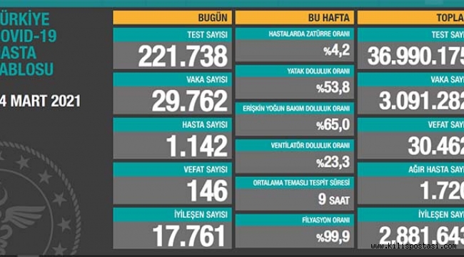 Türkiye Korona Tablosu (24 Mart 2021)