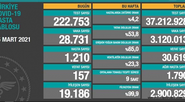 Türkiye Korona Tablosu (25 Mart 2021)