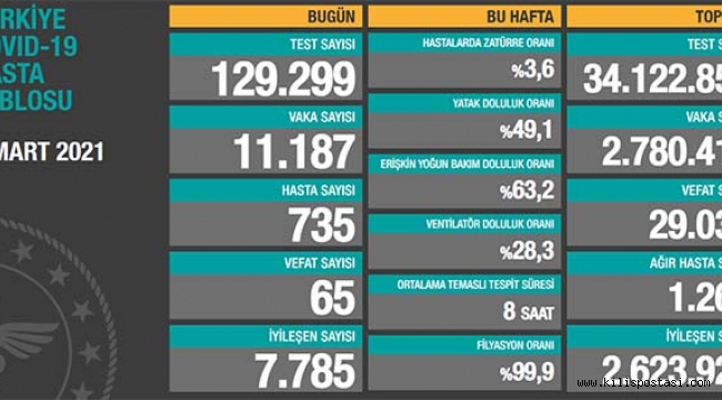 Türkiye Korona Tablosu (7 Mart 2021)
