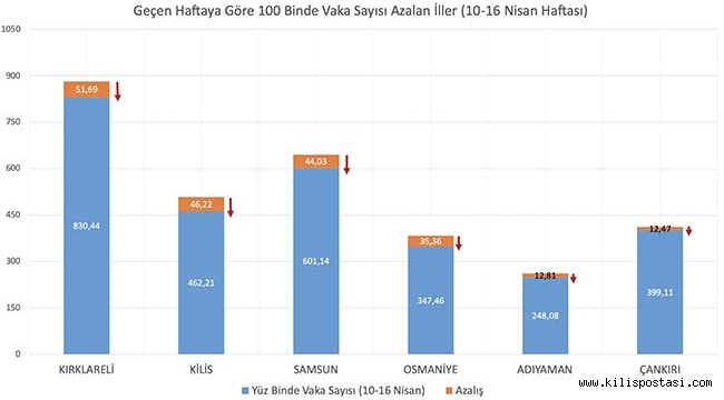 Kilis Vaka Oranı Azalan İller Arasında!