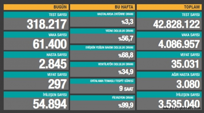 Türkiye Korona Tablosu (15 Nisan 2021)