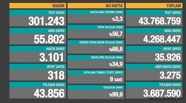 Türkiye Korona Tablosu (18 Nisan 2021)