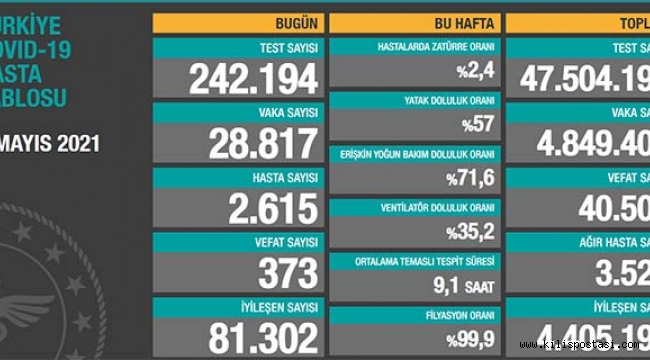 Türkiye Korona Tablosu (1 Mayıs 2021)