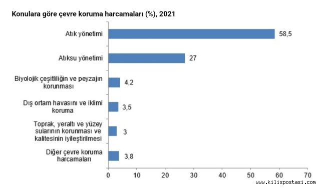 Çevreyi Koruma Harcamaları Artıyor
