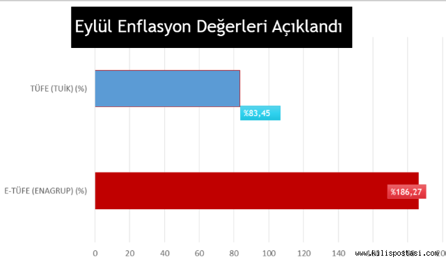 Enflasyon Yüksekten Uçmaya Devam Ediyor