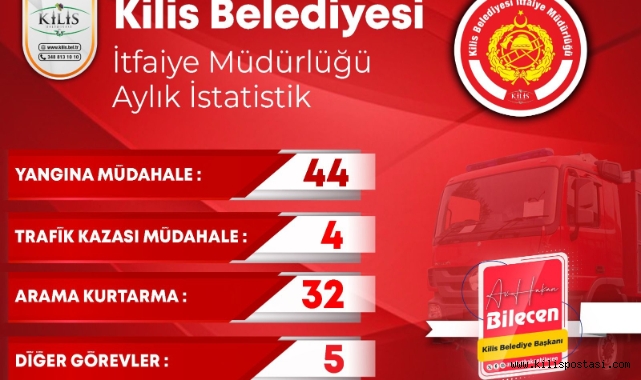 Kilis Belediyesi İtfaiye Müdürlüğü, Nisan Ayında Etkin Çalışmalar Gerçekleştirdi!