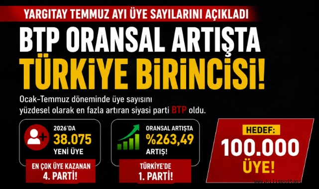 BTP'den Tarihi Üye Başarısı: Oransal Artışta Türkiye Birincisi!
