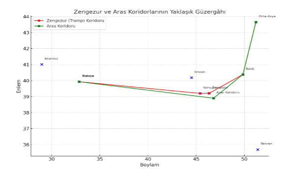 Zengezur Koridoru: 21. Yüzyılın Bağdat Demiryolu mu?